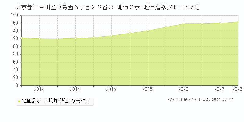 東京都江戸川区東葛西６丁目２３番３ 公示地価 地価推移[2011-2022]