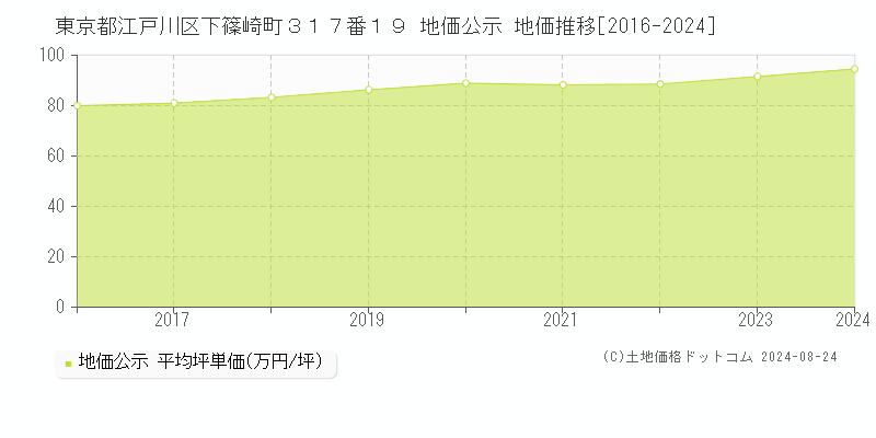 東京都江戸川区下篠崎町３１７番１９ 公示地価 地価推移[2016-2023]