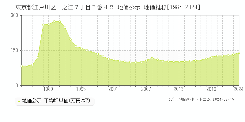 東京都江戸川区一之江７丁目７番４８ 公示地価 地価推移[1984-2023]