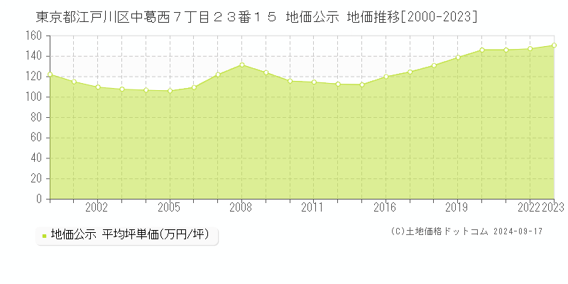 東京都江戸川区中葛西７丁目２３番１５ 公示地価 地価推移[2000-2022]