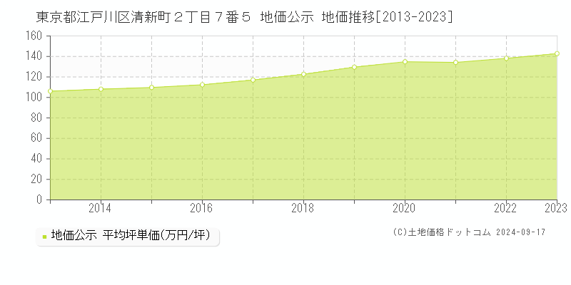 東京都江戸川区清新町２丁目７番５ 地価公示 地価推移[2013-2023]