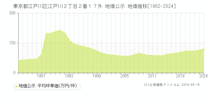 東京都江戸川区江戸川２丁目２番１７外 公示地価 地価推移[1982-2022]