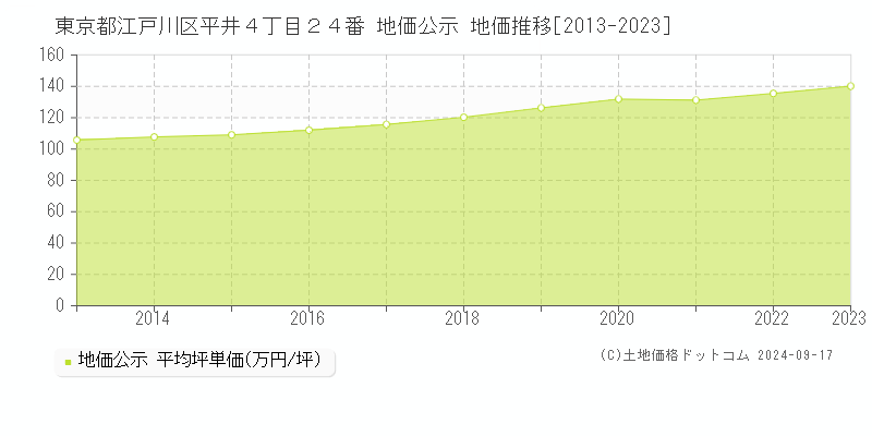 東京都江戸川区平井４丁目２４番 地価公示 地価推移[2013-2023]