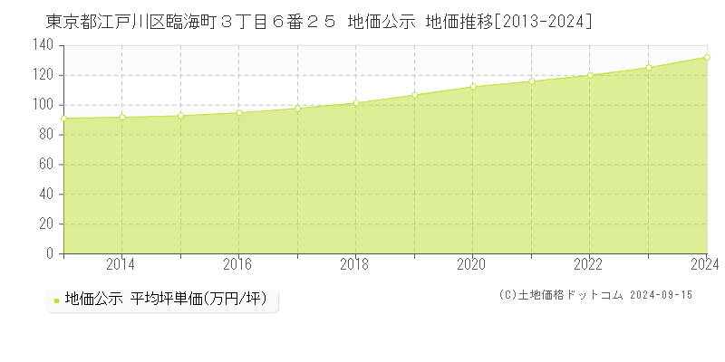 東京都江戸川区臨海町３丁目６番２５ 公示地価 地価推移[2013-2023]