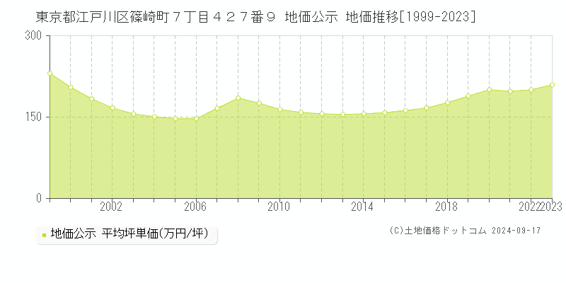 東京都江戸川区篠崎町７丁目４２７番９ 地価公示 地価推移[1999-2023]