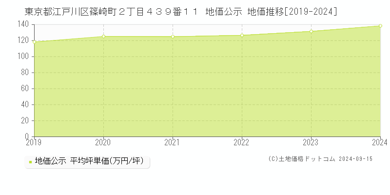 東京都江戸川区篠崎町２丁目４３９番１１ 公示地価 地価推移[2019-2022]