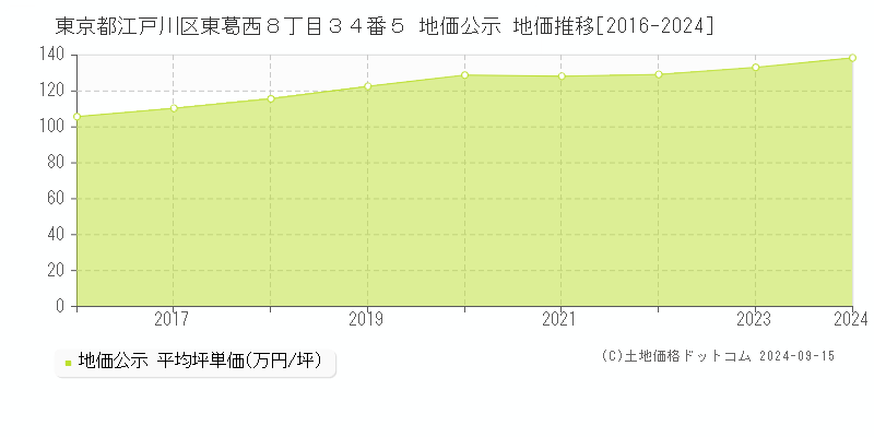 東京都江戸川区東葛西８丁目３４番５ 公示地価 地価推移[2016-2023]