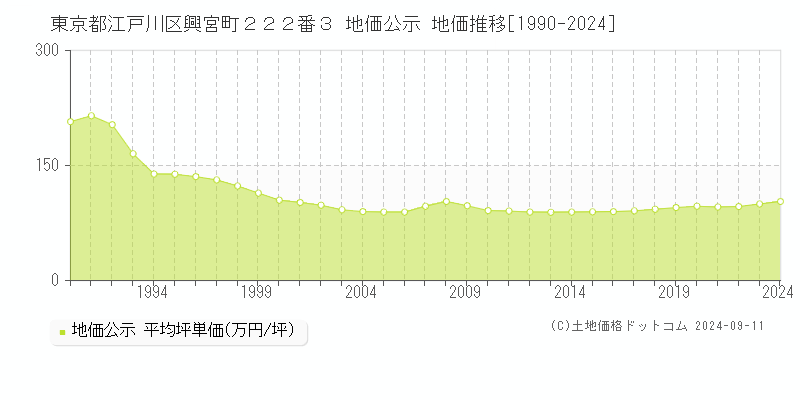 東京都江戸川区興宮町２２２番３ 公示地価 地価推移[1990-2022]