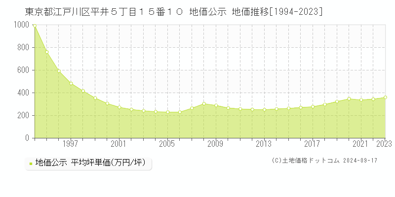 東京都江戸川区平井５丁目１５番１０ 公示地価 地価推移[1994-2022]