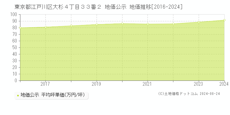 東京都江戸川区大杉４丁目３３番２ 公示地価 地価推移[2016-2023]