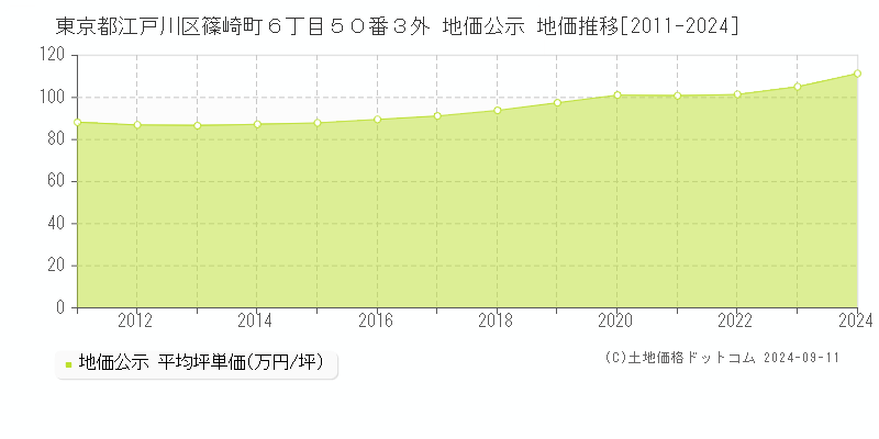 東京都江戸川区篠崎町６丁目５０番３外 公示地価 地価推移[2011-2022]