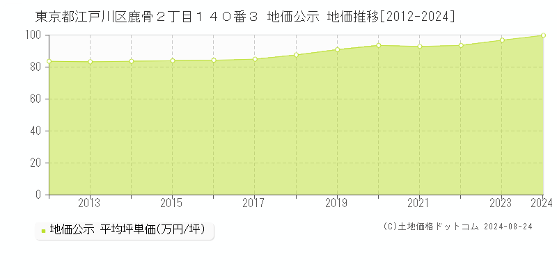 東京都江戸川区鹿骨２丁目１４０番３ 公示地価 地価推移[2012-2022]