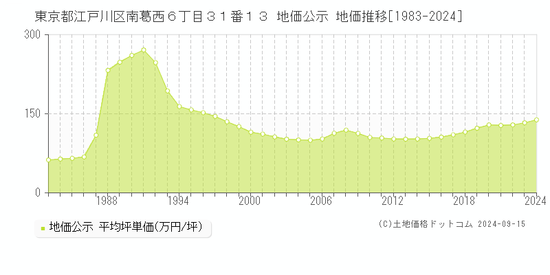 東京都江戸川区南葛西６丁目３１番１３ 公示地価 地価推移[1983-2023]