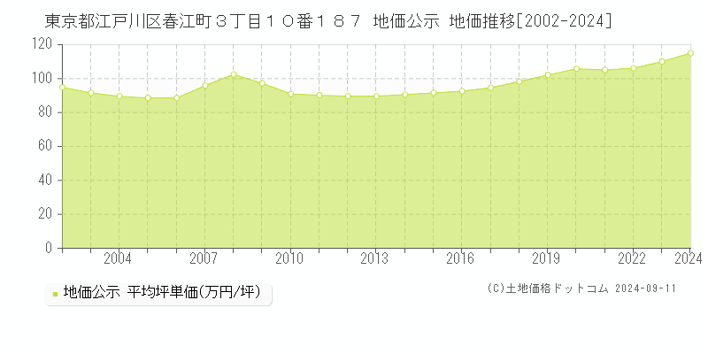 東京都江戸川区春江町３丁目１０番１８７ 公示地価 地価推移[2002-2022]