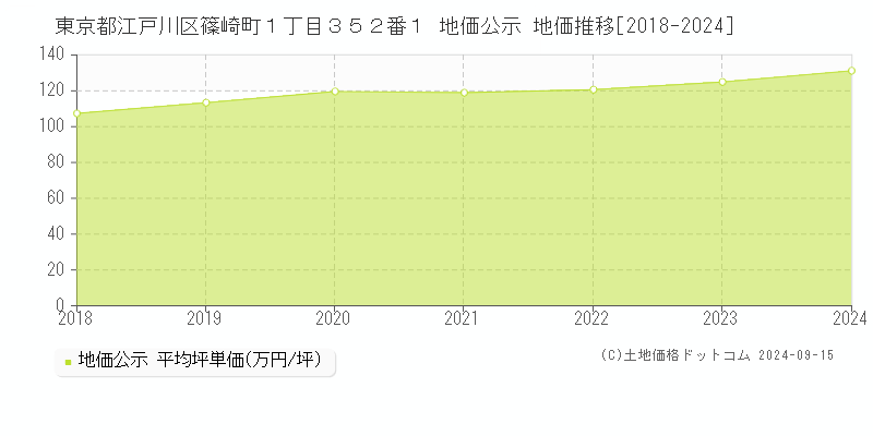 東京都江戸川区篠崎町１丁目３５２番１ 公示地価 地価推移[2018-2023]