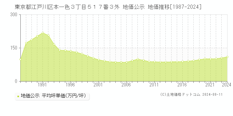 東京都江戸川区本一色３丁目５１７番３外 公示地価 地価推移[1987-2024]