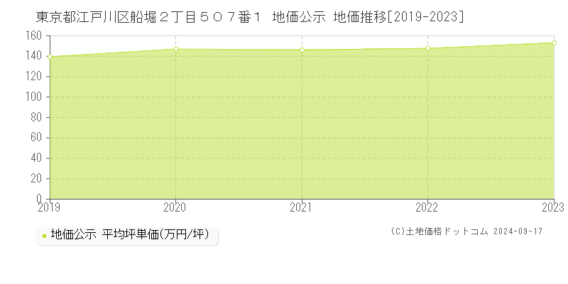 東京都江戸川区船堀２丁目５０７番１ 公示地価 地価推移[2019-2022]