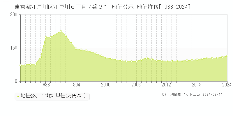 東京都江戸川区江戸川６丁目７番３１ 公示地価 地価推移[1983-2023]