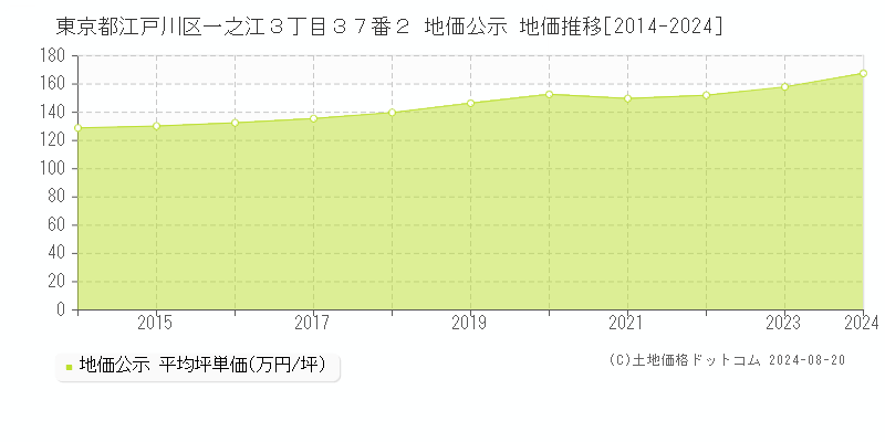 東京都江戸川区一之江３丁目３７番２ 公示地価 地価推移[2014-2024]