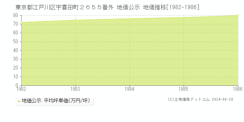 東京都江戸川区宇喜田町２６５５番外 地価公示 地価推移[1982-1986]