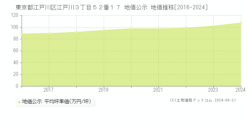 東京都江戸川区江戸川３丁目５２番１７ 公示地価 地価推移[2016-2024]