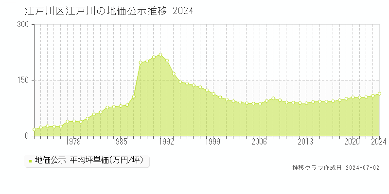 江戸川区江戸川の地価公示推移グラフ 