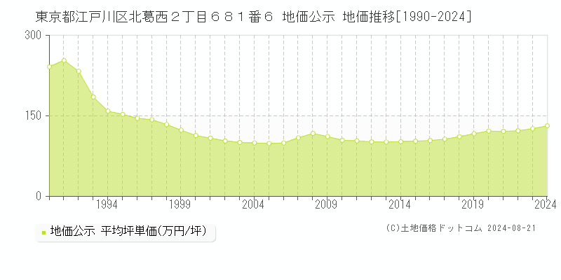 東京都江戸川区北葛西２丁目６８１番６ 公示地価 地価推移[1990-2024]