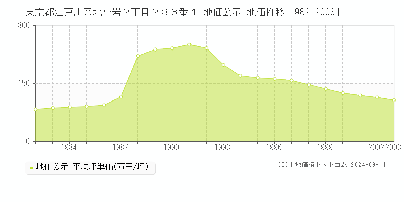 東京都江戸川区北小岩２丁目２３８番４ 地価公示 地価推移[1982-2003]