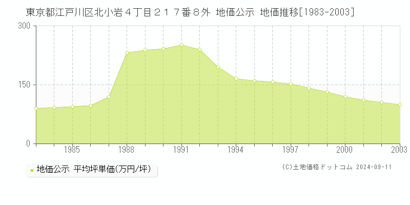 東京都江戸川区北小岩４丁目２１７番８外 公示地価 地価推移[1983-1994]