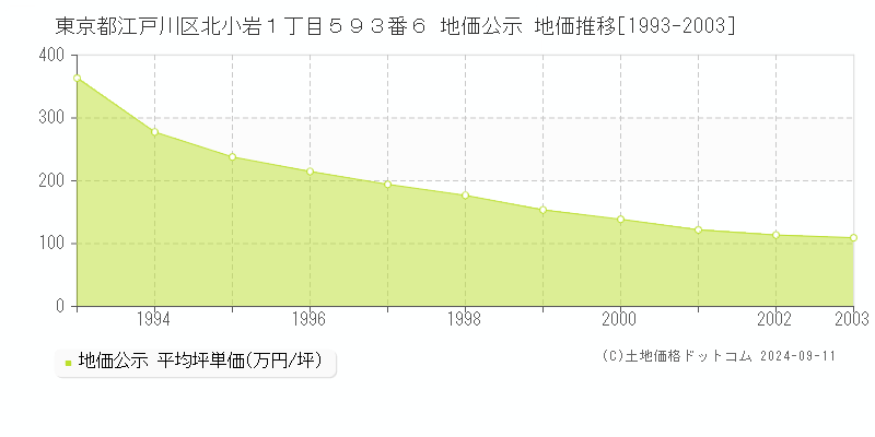 東京都江戸川区北小岩１丁目５９３番６ 公示地価 地価推移[1993-1993]