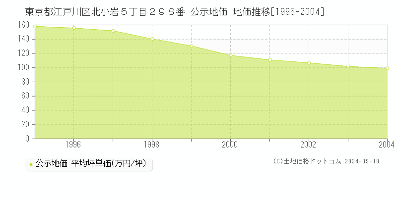 東京都江戸川区北小岩５丁目２９８番 地価公示 地価推移[1995-1999]