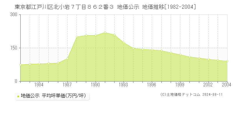 東京都江戸川区北小岩７丁目８６２番３ 地価公示 地価推移[1982-2004]