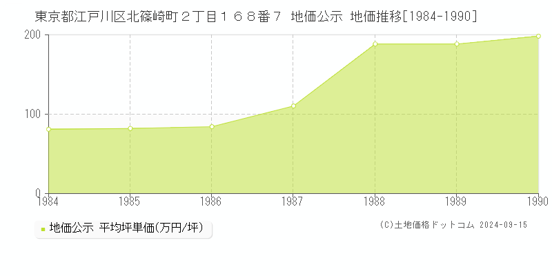 東京都江戸川区北篠崎町２丁目１６８番７ 地価公示 地価推移[1984-1990]