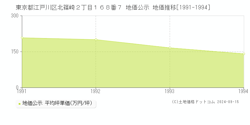 東京都江戸川区北篠崎２丁目１６８番７ 地価公示 地価推移[1991-1994]