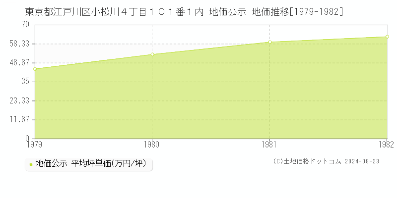 東京都江戸川区小松川４丁目１０１番１内 地価公示 地価推移[1979-1982]