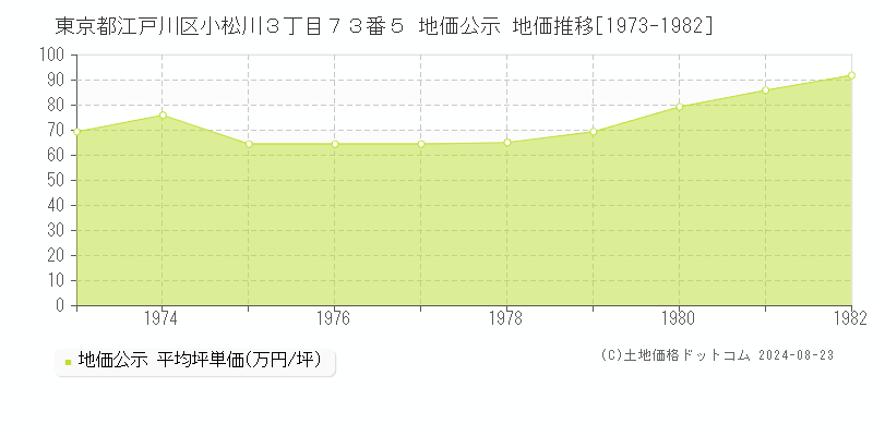 東京都江戸川区小松川３丁目７３番５ 公示地価 地価推移[1973-1982]