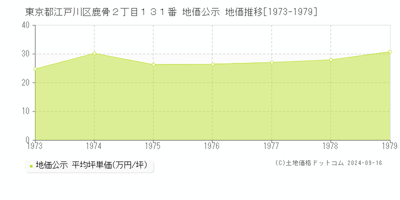 東京都江戸川区鹿骨２丁目１３１番 公示地価 地価推移[1973-1976]