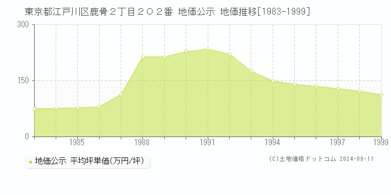 東京都江戸川区鹿骨２丁目２０２番 地価公示 地価推移[1983-1994]