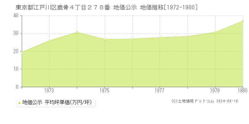 東京都江戸川区鹿骨４丁目２７８番 公示地価 地価推移[1972-1975]