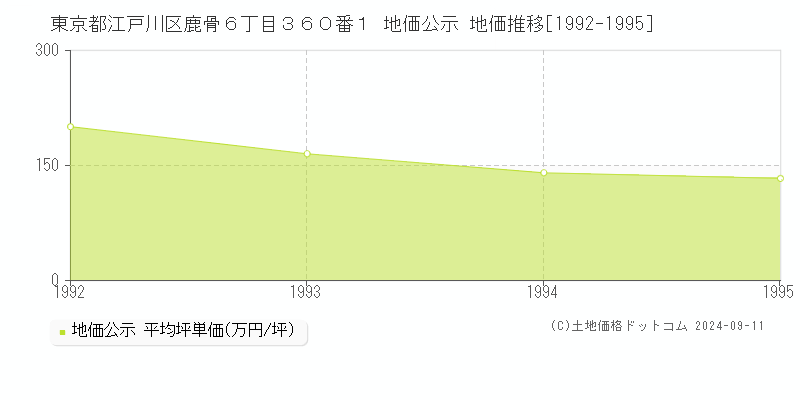 東京都江戸川区鹿骨６丁目３６０番１ 地価公示 地価推移[1992-1995]