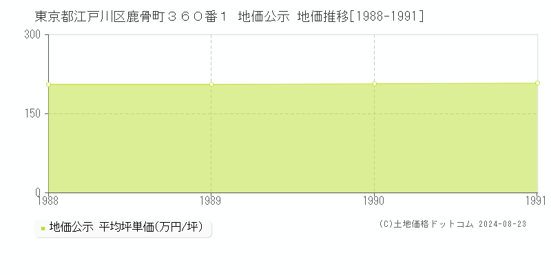 東京都江戸川区鹿骨町３６０番１ 地価公示 地価推移[1988-1991]