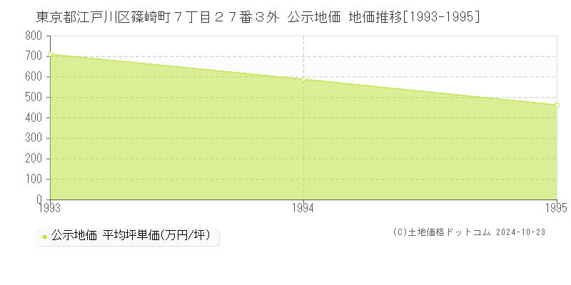 東京都江戸川区篠崎町７丁目２７番３外 公示地価 地価推移[1993-1995]