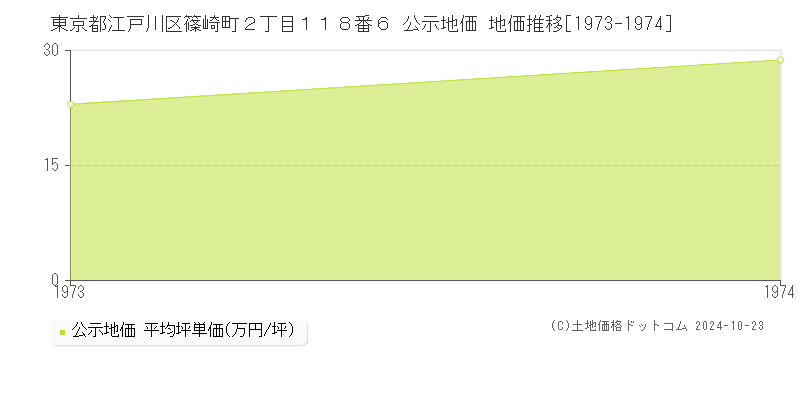 東京都江戸川区篠崎町２丁目１１８番６ 公示地価 地価推移[1973-1974]