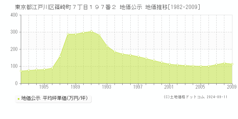 東京都江戸川区篠崎町７丁目１９７番２ 公示地価 地価推移[1982-2001]