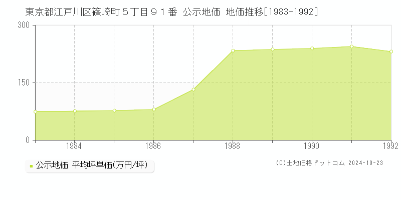 東京都江戸川区篠崎町５丁目９１番 公示地価 地価推移[1983-1992]