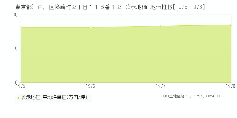 東京都江戸川区篠崎町２丁目１１８番１２ 公示地価 地価推移[1975-1978]