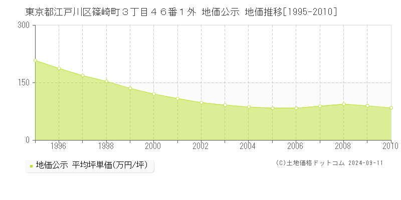 東京都江戸川区篠崎町３丁目４６番１外 公示地価 地価推移[1995-2001]