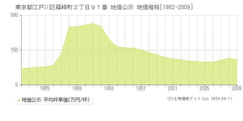 東京都江戸川区篠崎町２丁目９１番 公示地価 地価推移[1982-2010]