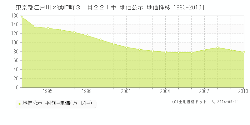 東京都江戸川区篠崎町３丁目２２１番 地価公示 地価推移[1993-2013]