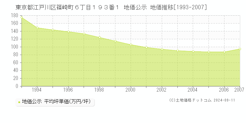 東京都江戸川区篠崎町６丁目１９３番１ 地価公示 地価推移[1993-2006]